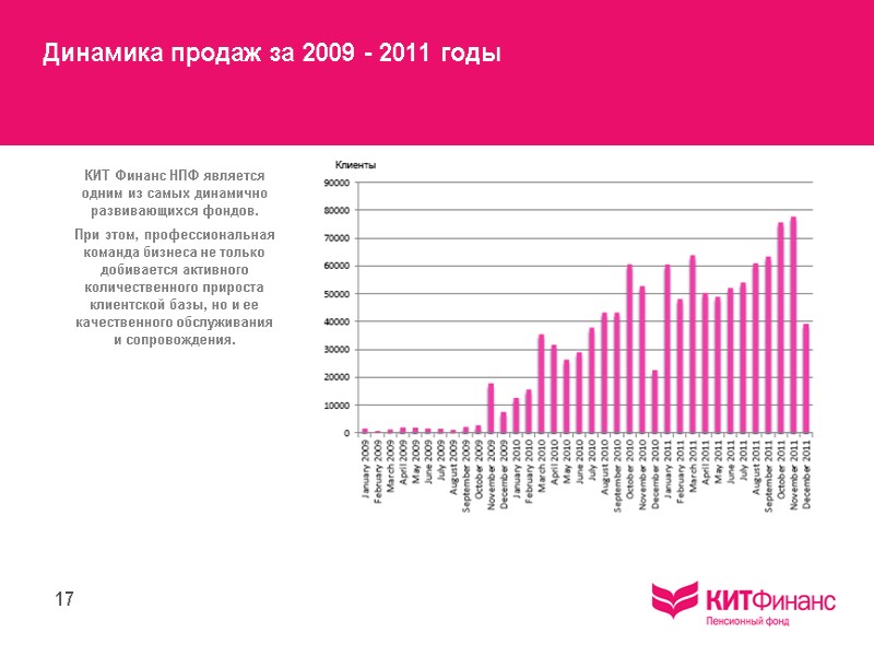 Динамика продаж за 2009 - 2011 годы 17 КИТ Финанс НПФ является одним из